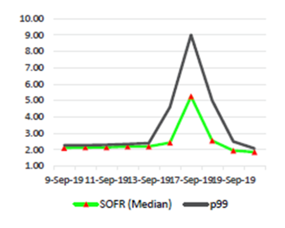 Federal reserve's monetary policy regime