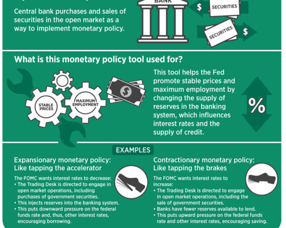 Open market operations of the Fed